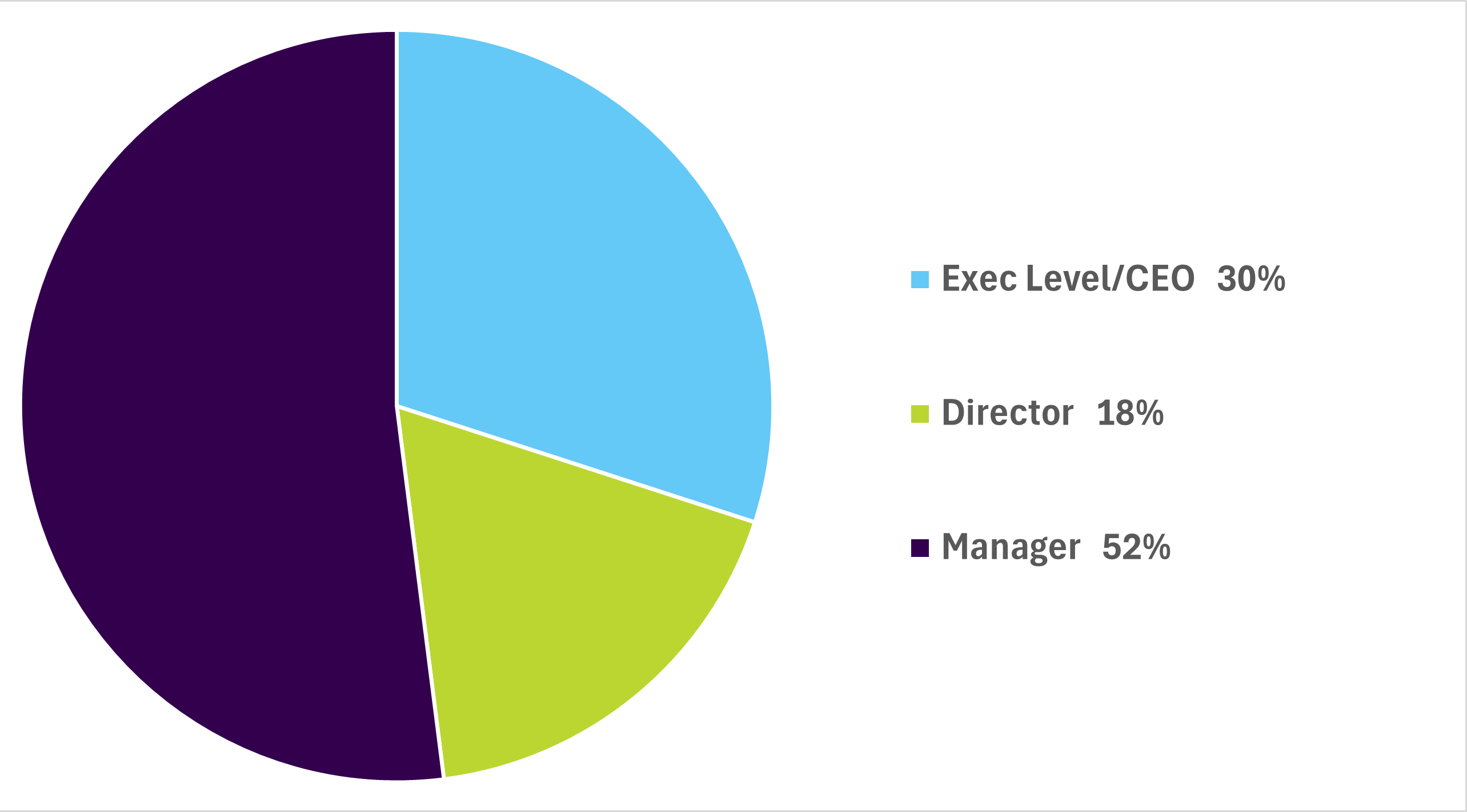 Pie Chart