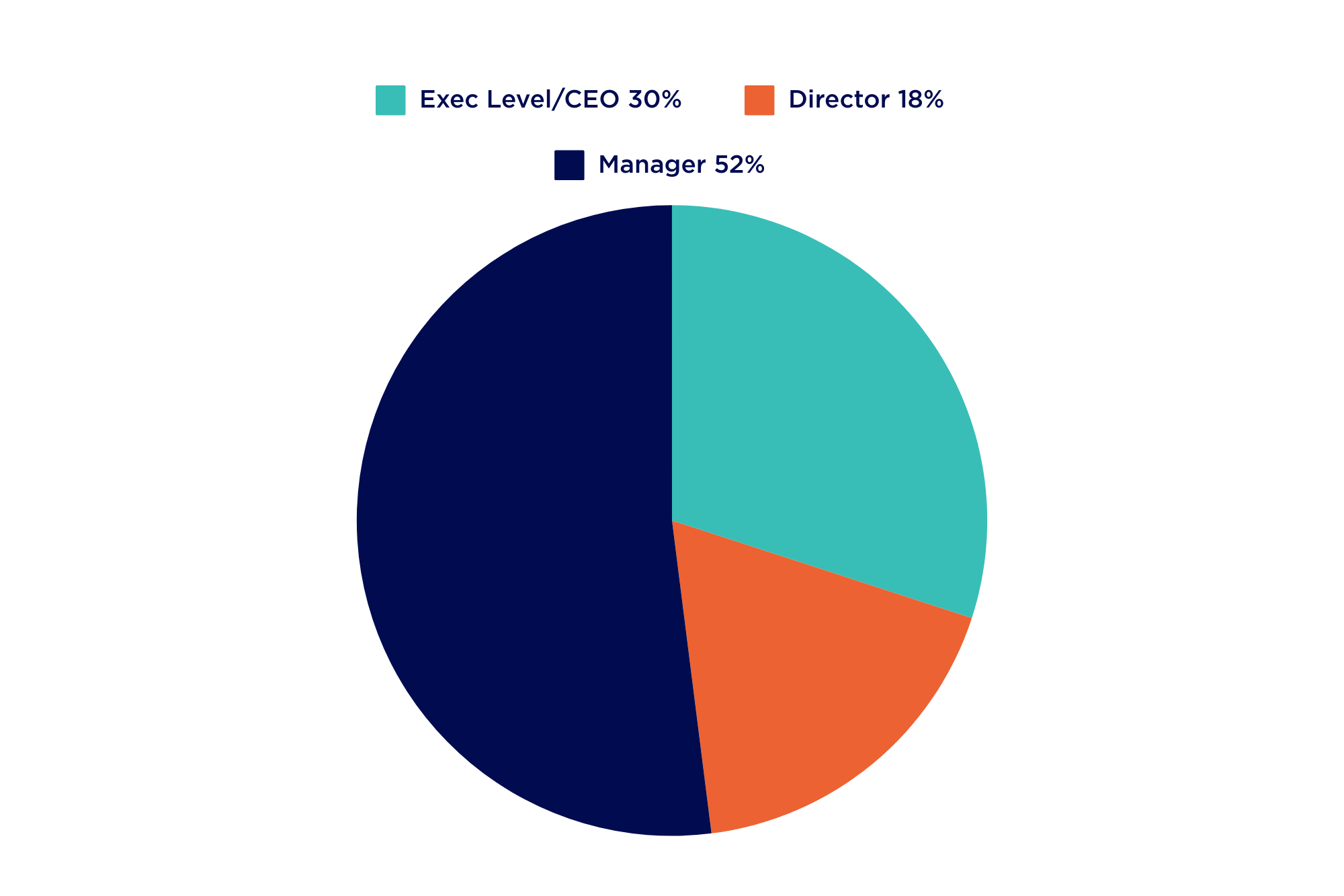 Pie Chart